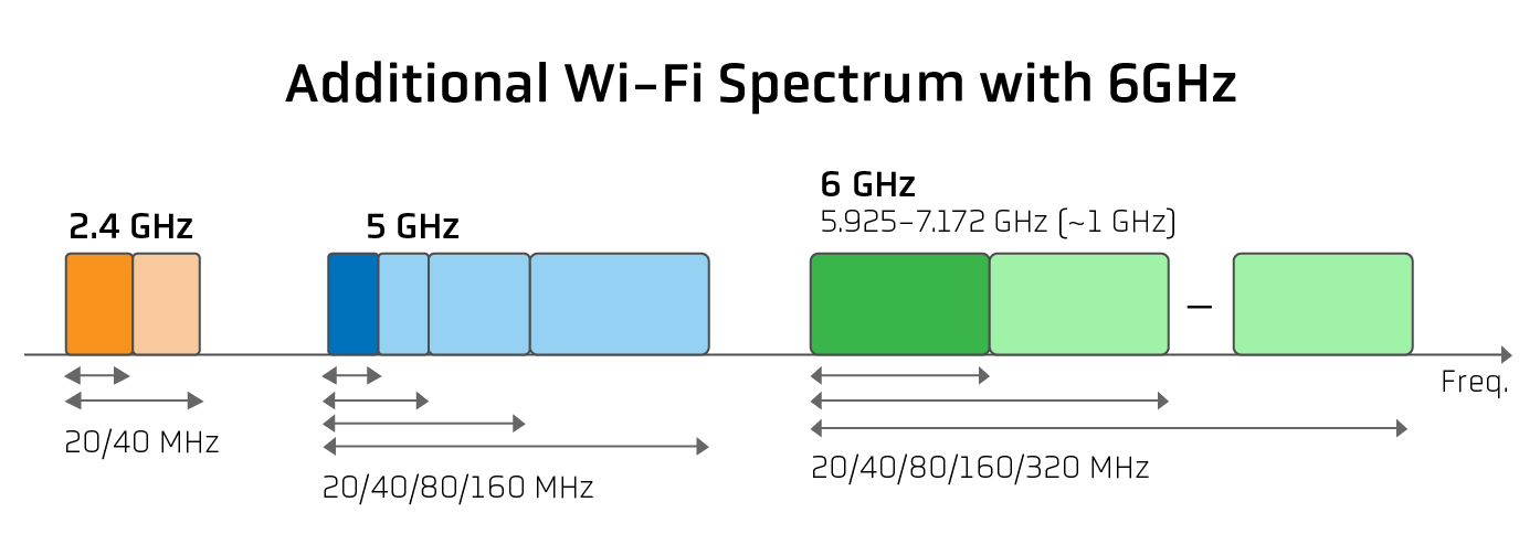 6 GHz: It's About Time