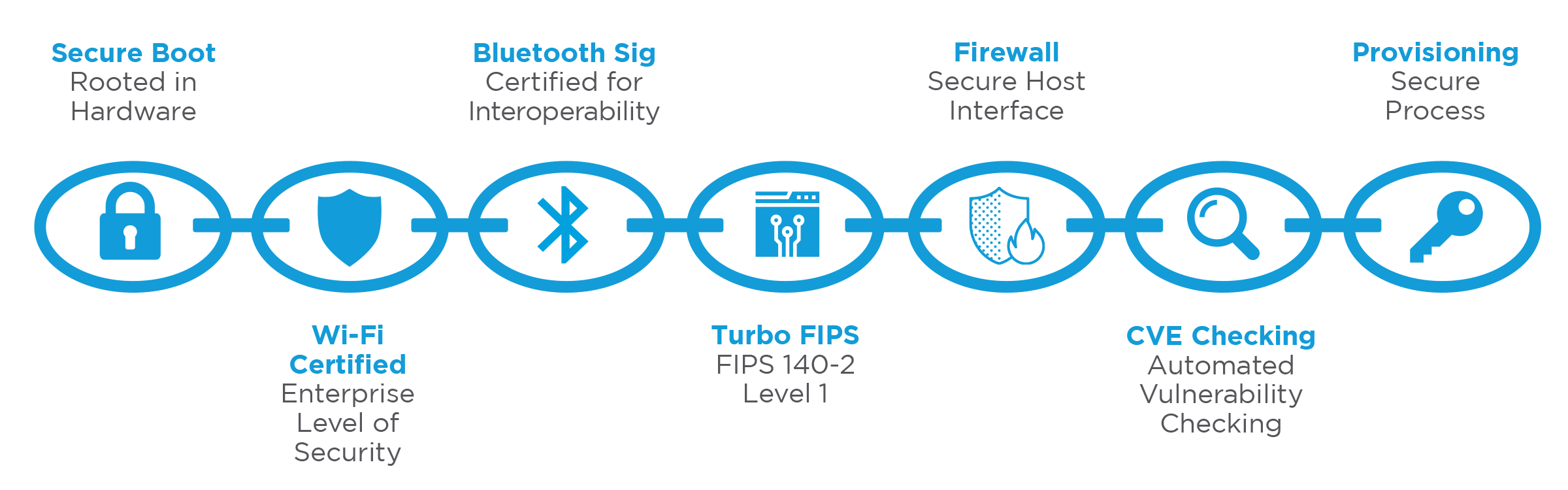 A Closer Look at the Chain of Trust Security Architecture: Provisioning and Secure Boot