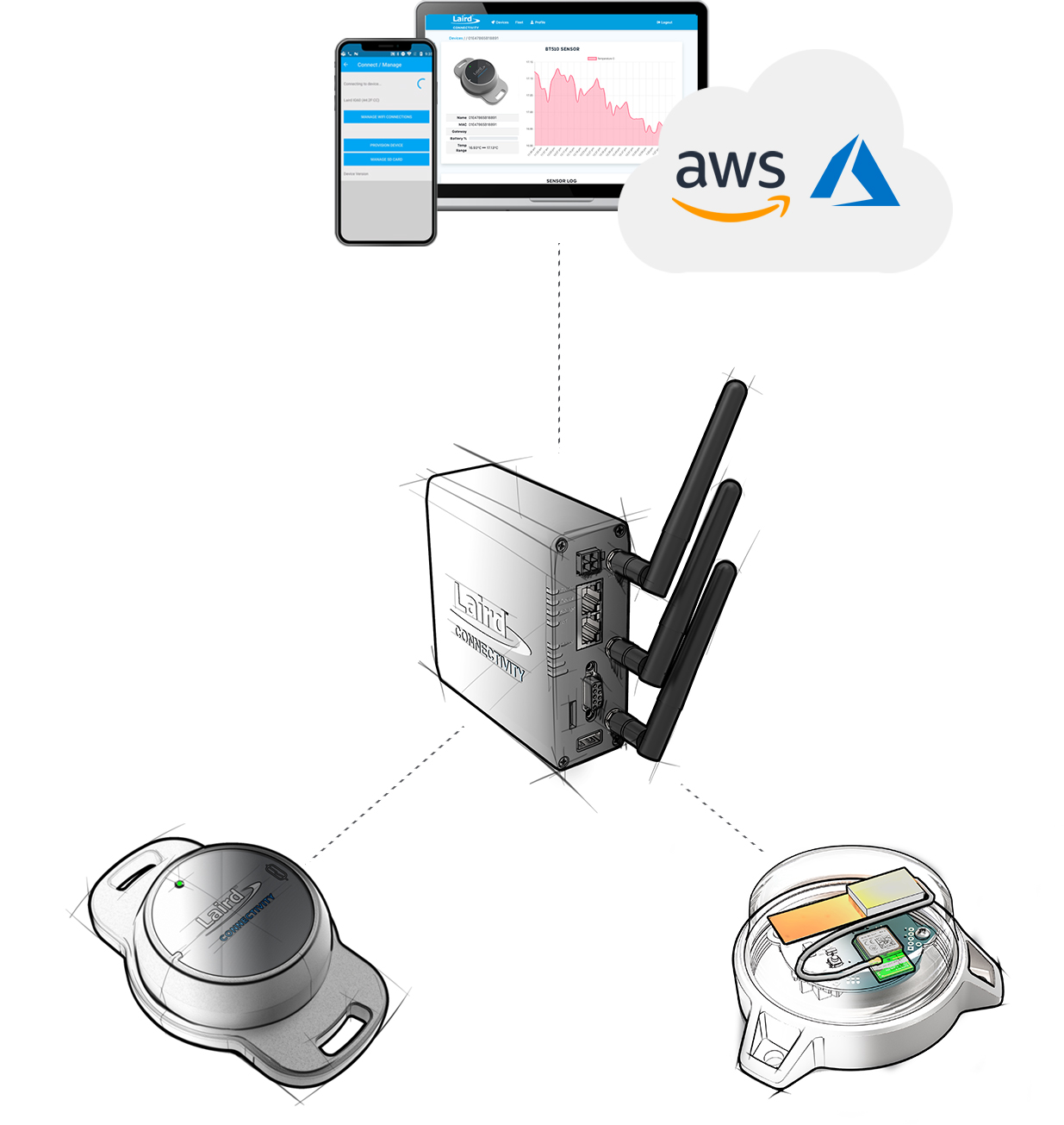 Connect Bluetooth Sensors to the Amazon Web Services Cloud with AWS IoT Greengrass