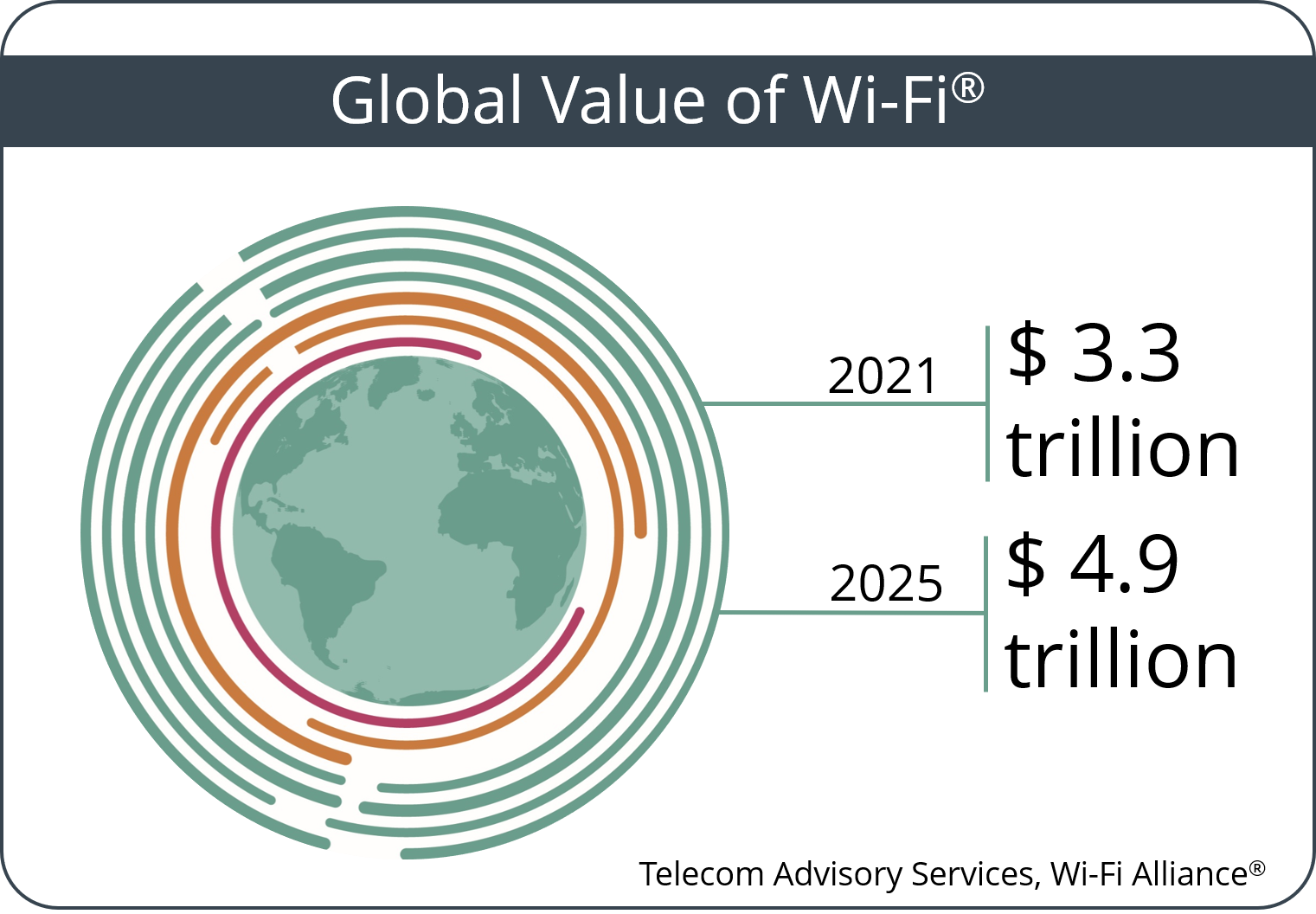 The Value of Wi-Fi: By the Numbers