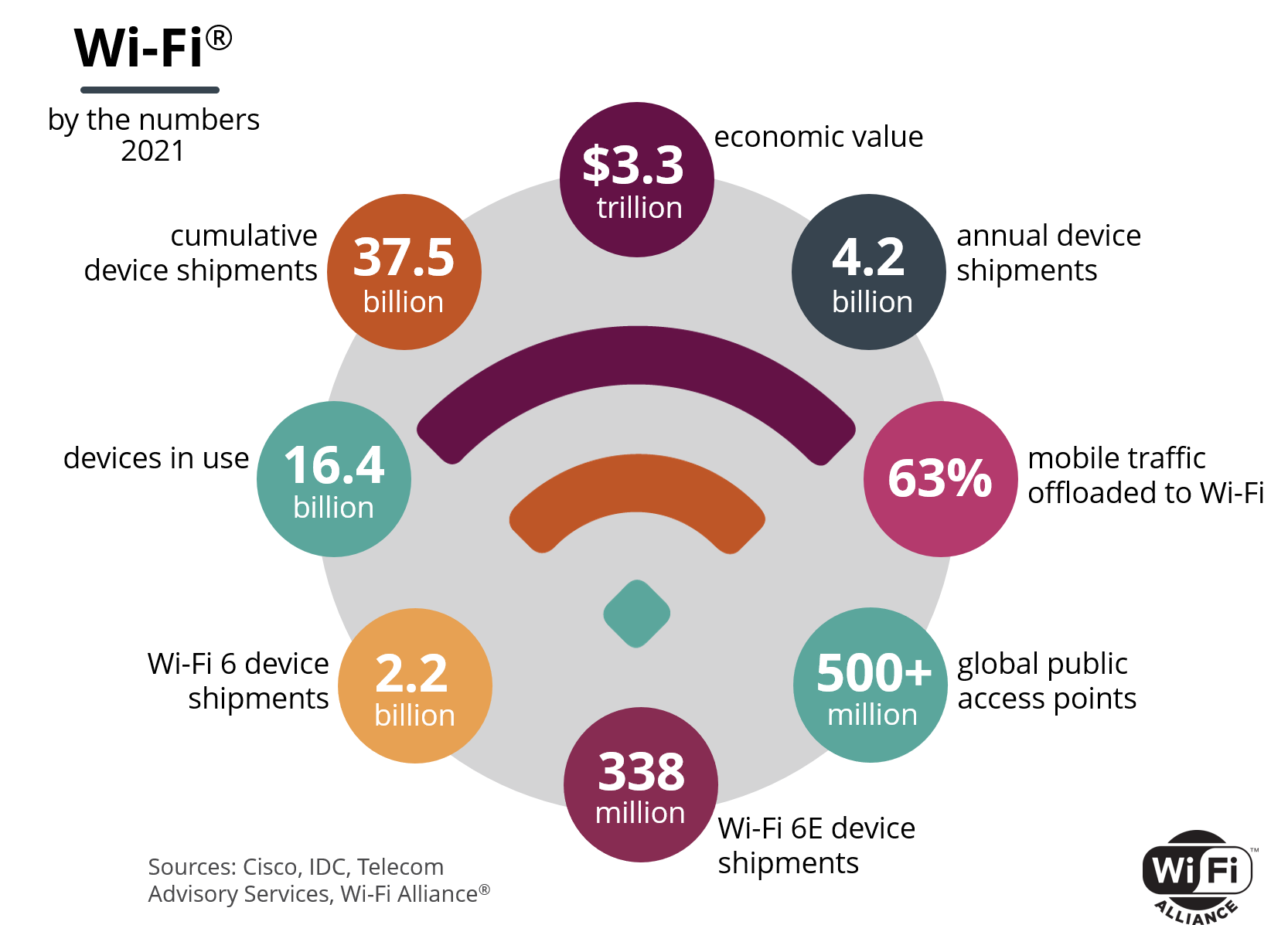 Value_of_Wi-Fi_2021-2025-Wi-Fi_by_the_Numbers.png