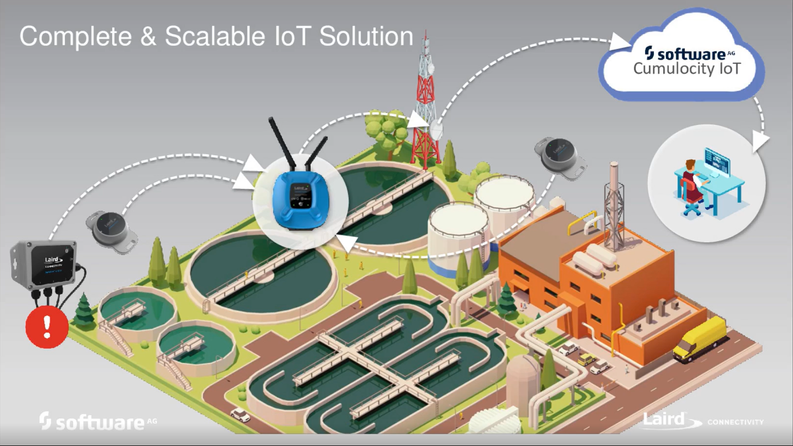 The Easy Button: Go from sensors to business outcomes rapidly with Cumulocity IoT and Laird Connectivity