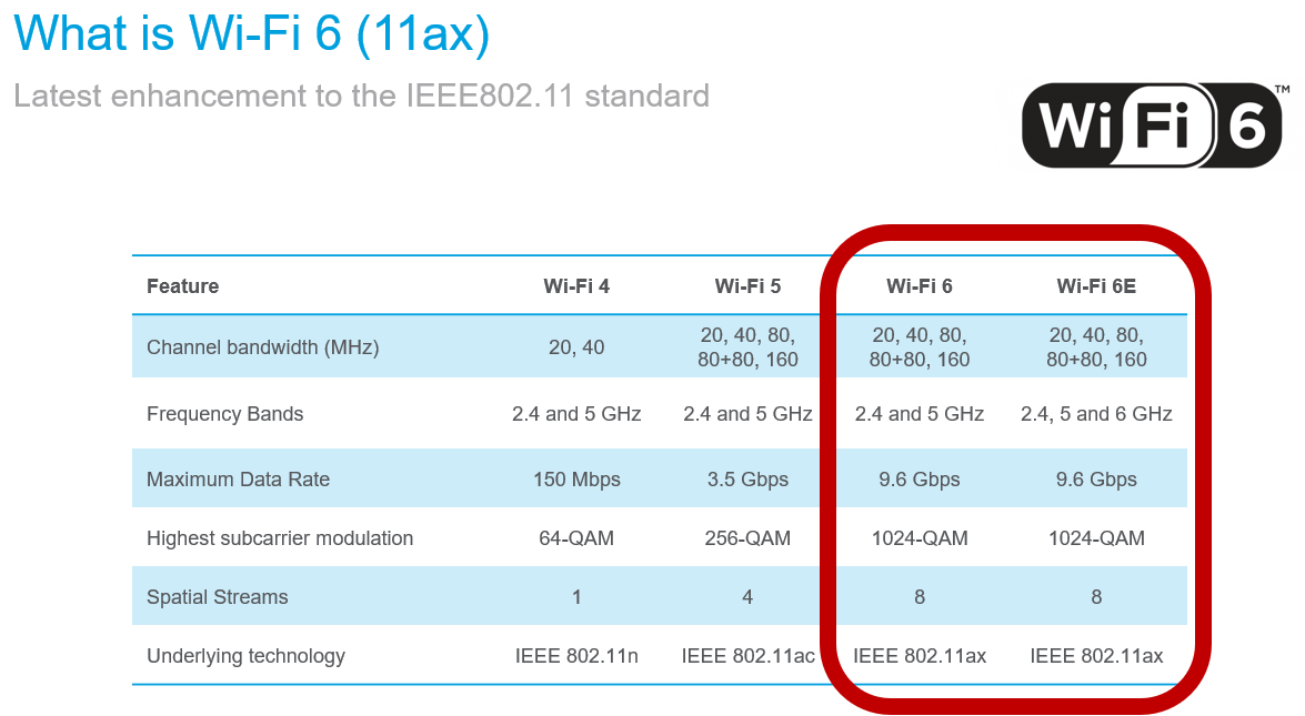 wifi 6 vs 6e vs 7