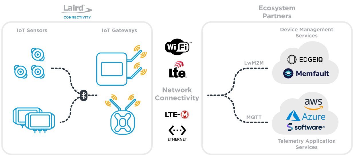 IoT-Sensors-Gateways-Cloud-Diagram-Concept1.png