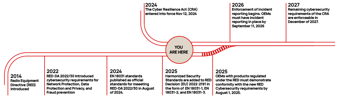 RED and CRA - Timeline-01.png