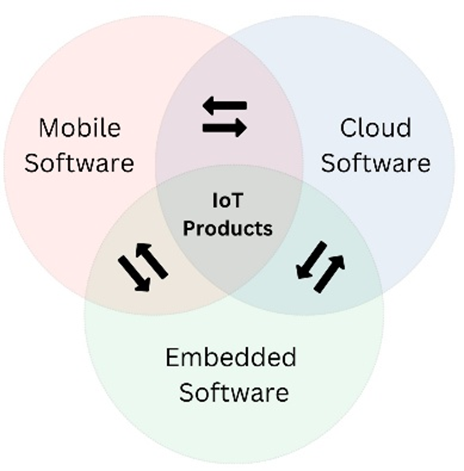 mobile, cloud, and embedded software