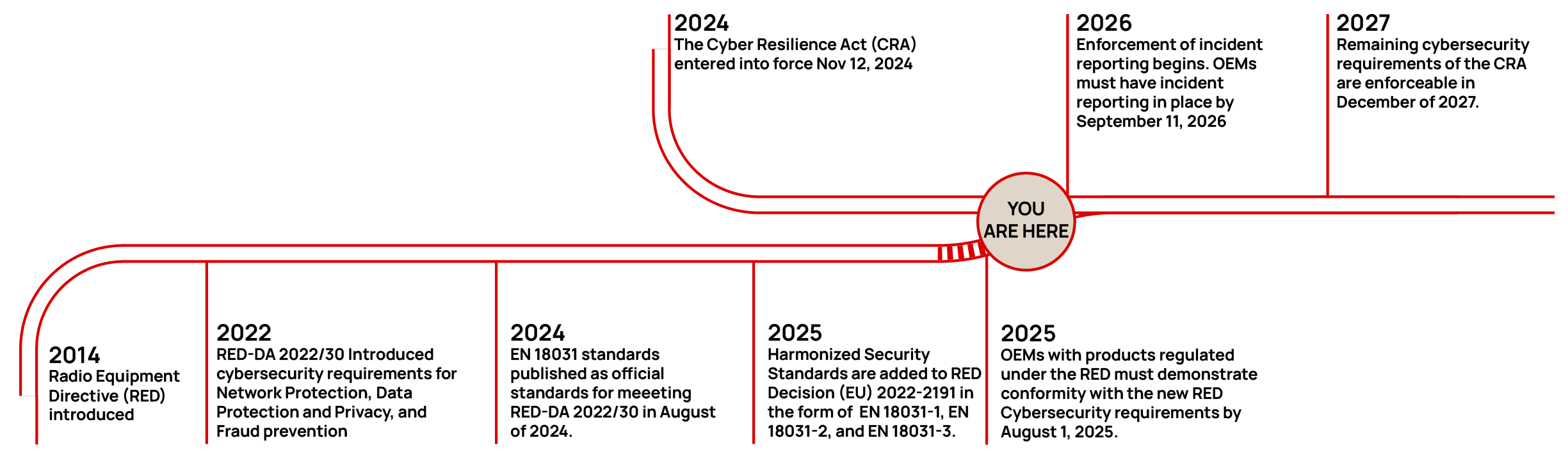 RED and CRA - Timeline 2.png