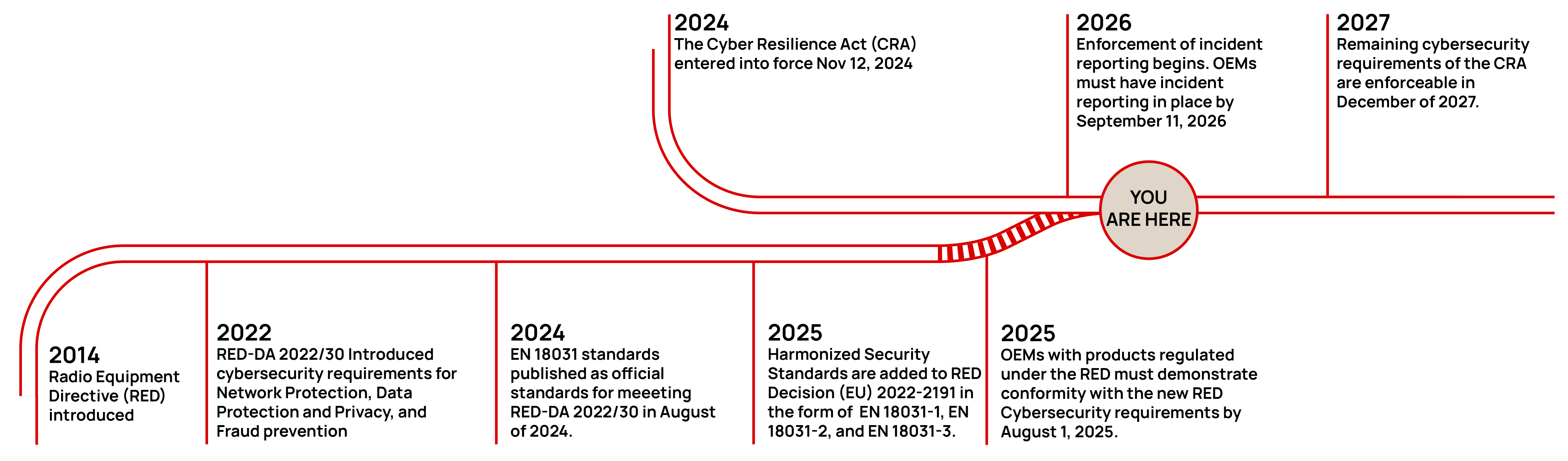 RED and CRA - Timeline 3-01.png