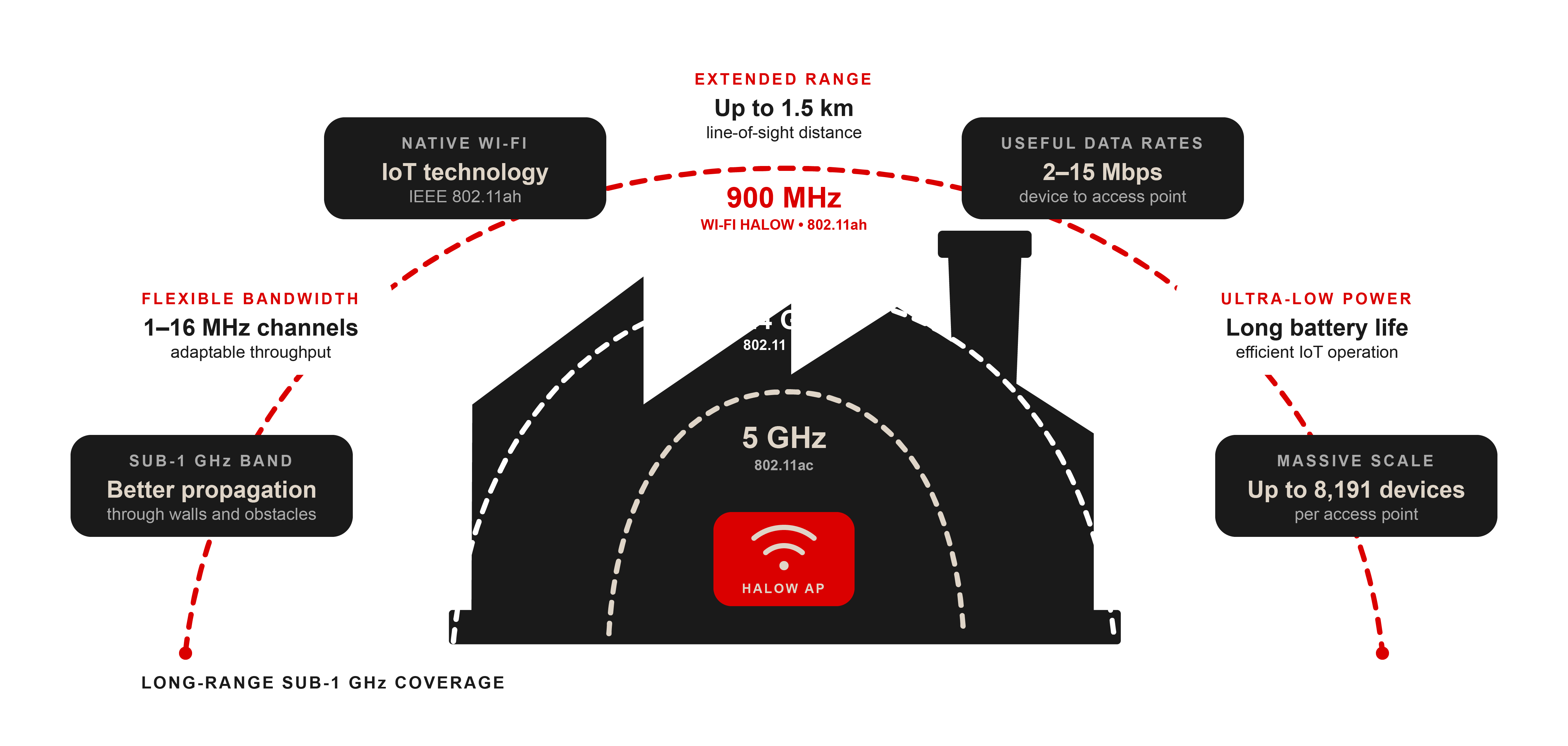 wifi-halow-advantages-industrial.png
