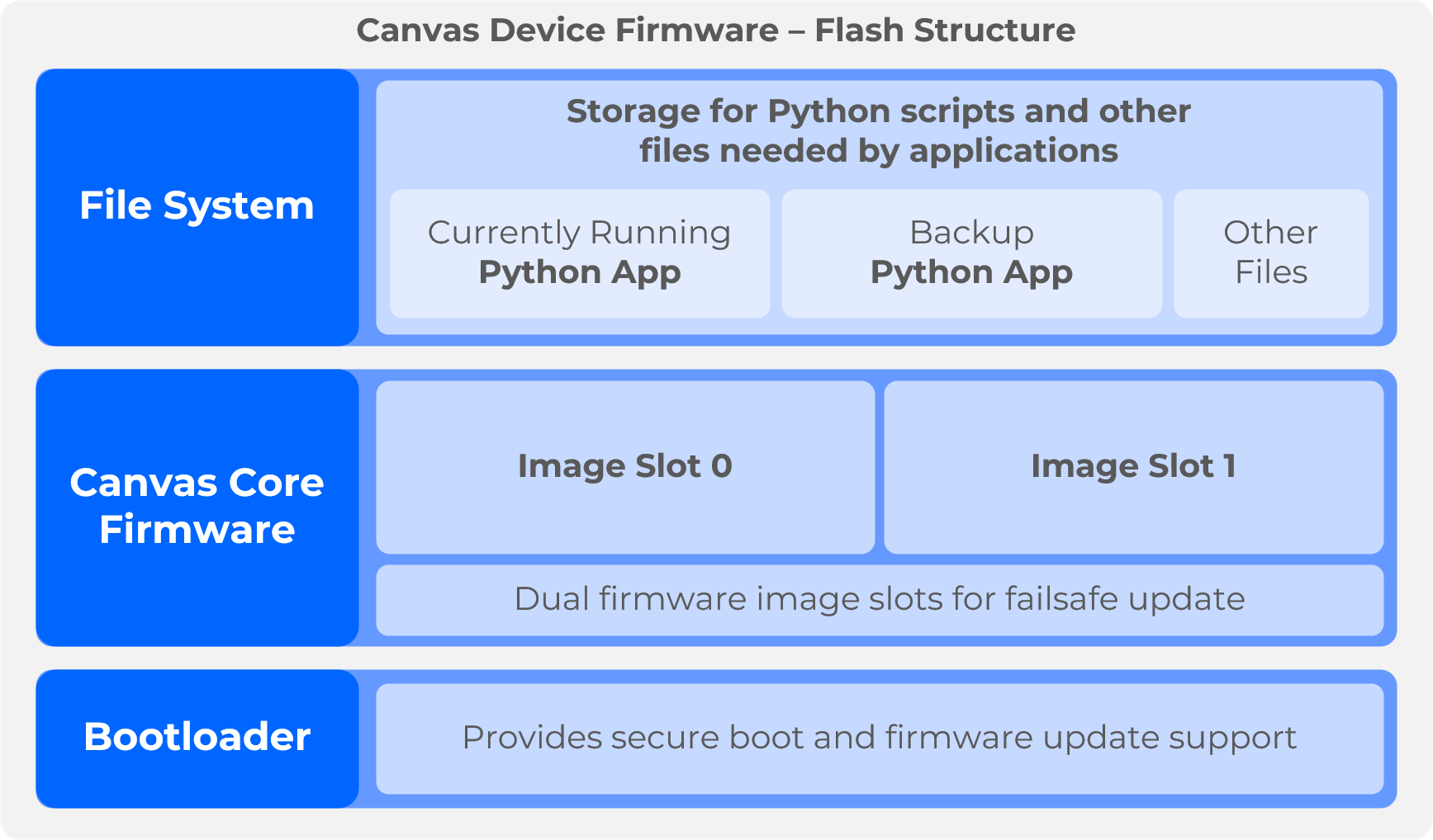 canvas_device_firmware-flash_structure.png