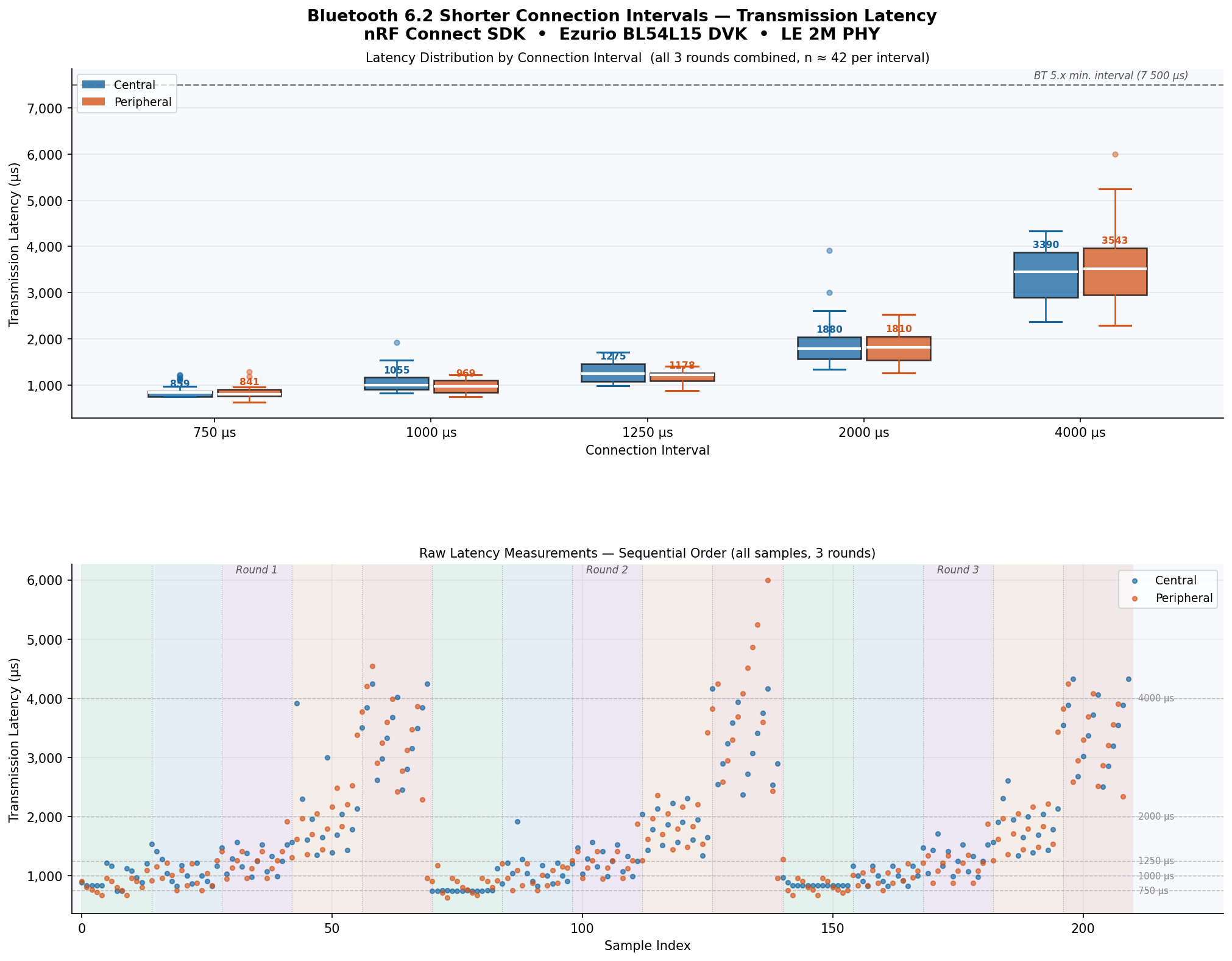 Ultra-Low Latency Coming to Bluetooth®: We Did the Tests and Crunched the Numbers