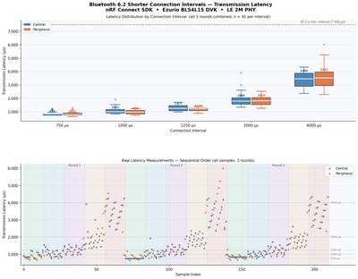 Ultra-Low Latency Coming to Bluetooth®: We Did the Tests and Crunched the Numbers