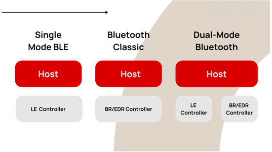 Dual-Mode Bluetooth: Classic/BLE Coexistence