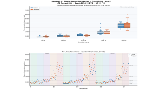 Ultra-Low Latency Coming to Bluetooth®: We Did the Tests and Crunched the Numbers