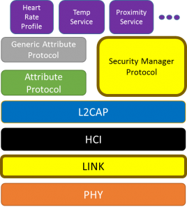 New White Paper: Overview of BLE Security and Privacy